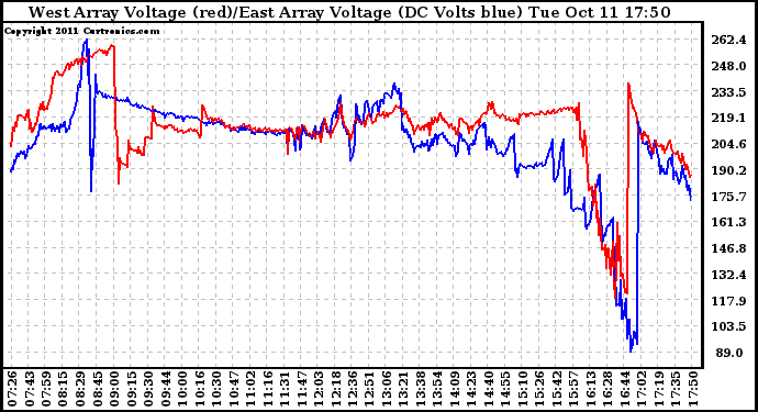 Solar PV/Inverter Performance Photovoltaic Panel Voltage Output