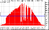 Solar PV/Inverter Performance East Array Actual & Average Power Output