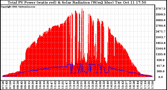 Solar PV/Inverter Performance Total PV Panel Power Output & Solar Radiation