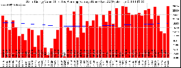 Milwaukee Solar Powered Home WeeklyProduction52ValueRunningAvg