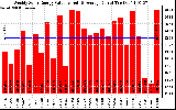 Solar PV/Inverter Performance Weekly Solar Energy Production Value