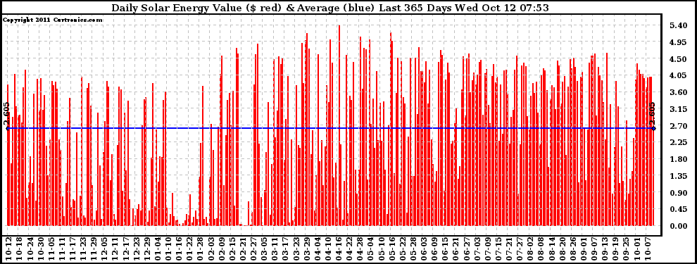 Solar PV/Inverter Performance Daily Solar Energy Production Value Last 365 Days