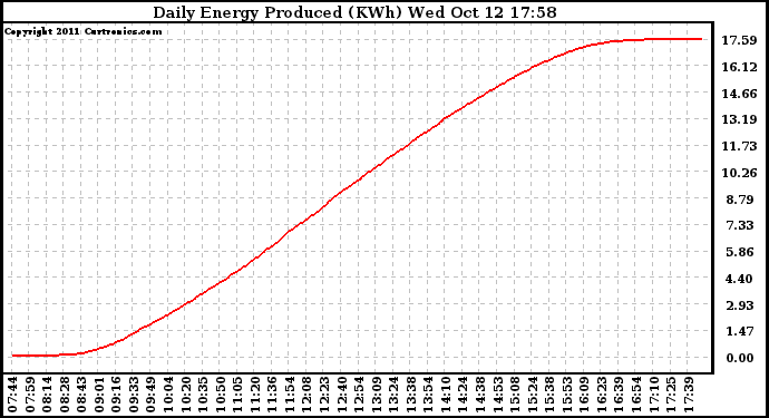 Solar PV/Inverter Performance Daily Energy Production