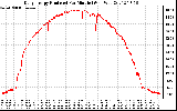 Solar PV/Inverter Performance Daily Energy Production Per Minute