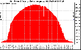 Solar PV/Inverter Performance Inverter Power Output