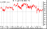 Solar PV/Inverter Performance Grid Voltage