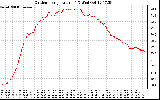 Solar PV/Inverter Performance Outdoor Temperature