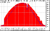 Solar PV/Inverter Performance Solar Radiation & Effective Solar Radiation per Minute