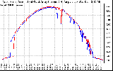 Solar PV/Inverter Performance Photovoltaic Panel Current Output