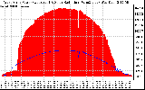 Solar PV/Inverter Performance West Array Power Output & Solar Radiation