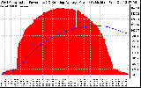 Solar PV/Inverter Performance West Array Actual & Running Average Power Output