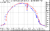 Solar PV/Inverter Performance Photovoltaic Panel Power Output