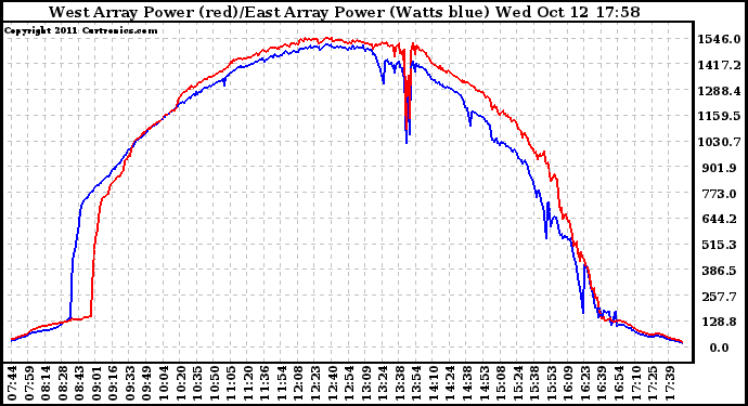 Solar PV/Inverter Performance Photovoltaic Panel Power Output