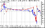 Solar PV/Inverter Performance Photovoltaic Panel Voltage Output