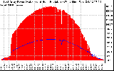 Solar PV/Inverter Performance East Array Power Output & Solar Radiation