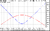 Solar PV/Inverter Performance Sun Altitude Angle & Sun Incidence Angle on PV Panels