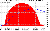 Solar PV/Inverter Performance Total PV Panel & Running Average Power Output