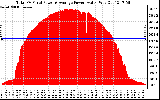 Solar PV/Inverter Performance Total PV Panel Power Output