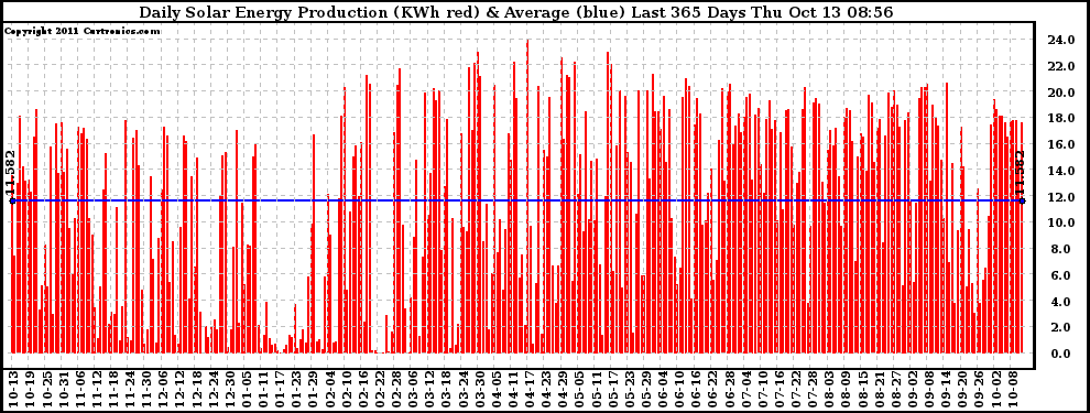 Solar PV/Inverter Performance Daily Solar Energy Production Last 365 Days