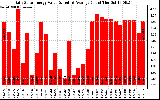 Solar PV/Inverter Performance Daily Solar Energy Production Value