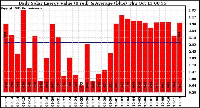Solar PV/Inverter Performance Daily Solar Energy Production Value