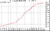 Solar PV/Inverter Performance Daily Energy Production