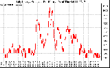 Solar PV/Inverter Performance Daily Energy Production Per Minute