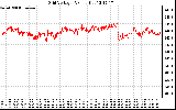 Solar PV/Inverter Performance Grid Voltage