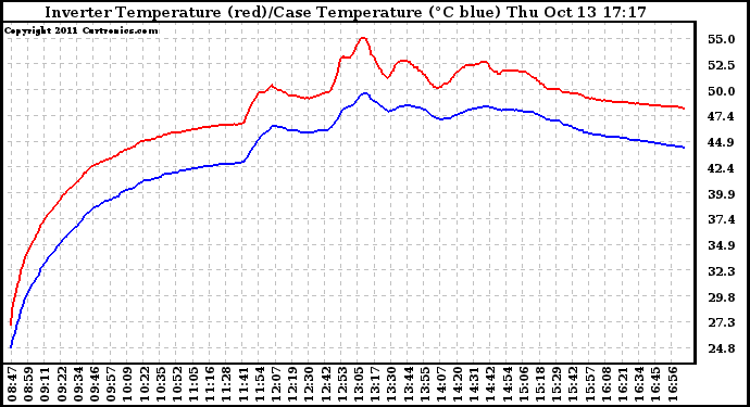 Solar PV/Inverter Performance Inverter Operating Temperature