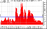 Solar PV/Inverter Performance Solar Radiation & Day Average per Minute