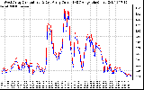 Solar PV/Inverter Performance Photovoltaic Panel Current Output