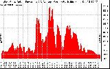 Solar PV/Inverter Performance West Array Actual & Average Power Output