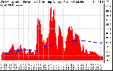 Solar PV/Inverter Performance West Array Actual & Running Average Power Output