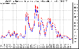 Solar PV/Inverter Performance Photovoltaic Panel Power Output