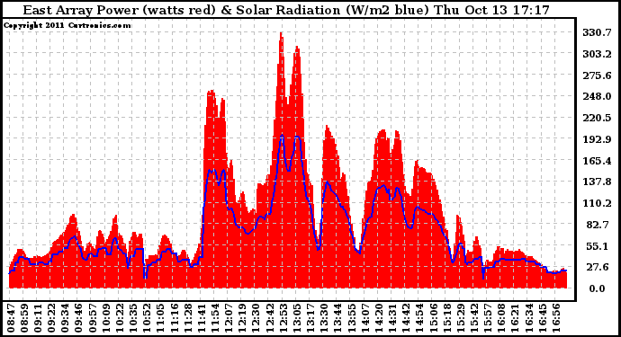 Solar PV/Inverter Performance East Array Power Output & Solar Radiation