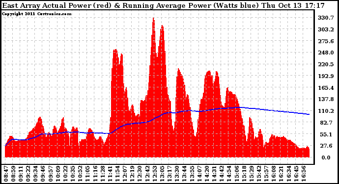 Solar PV/Inverter Performance East Array Actual & Running Average Power Output