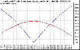 Solar PV/Inverter Performance Sun Altitude Angle & Azimuth Angle