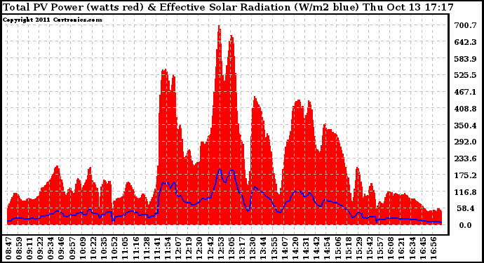 Solar PV/Inverter Performance Total PV Panel Power Output & Effective Solar Radiation