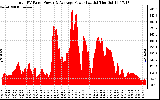 Solar PV/Inverter Performance Total PV Panel Power Output