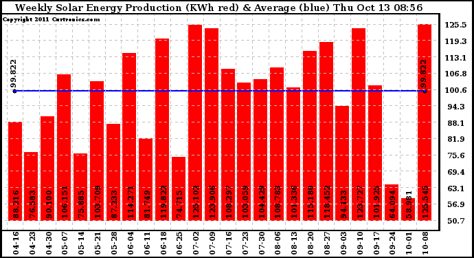 Solar PV/Inverter Performance Weekly Solar Energy Production