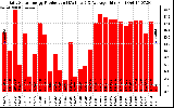 Solar PV/Inverter Performance Daily Solar Energy Production