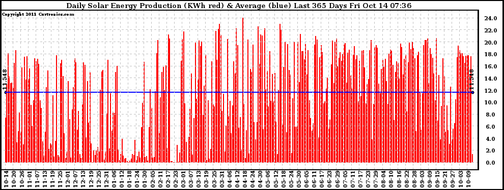 Solar PV/Inverter Performance Daily Solar Energy Production Last 365 Days