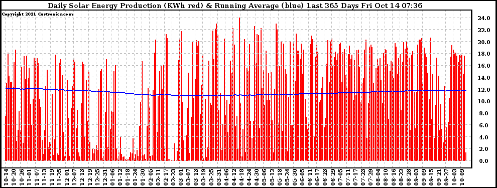 Solar PV/Inverter Performance Daily Solar Energy Production Running Average Last 365 Days