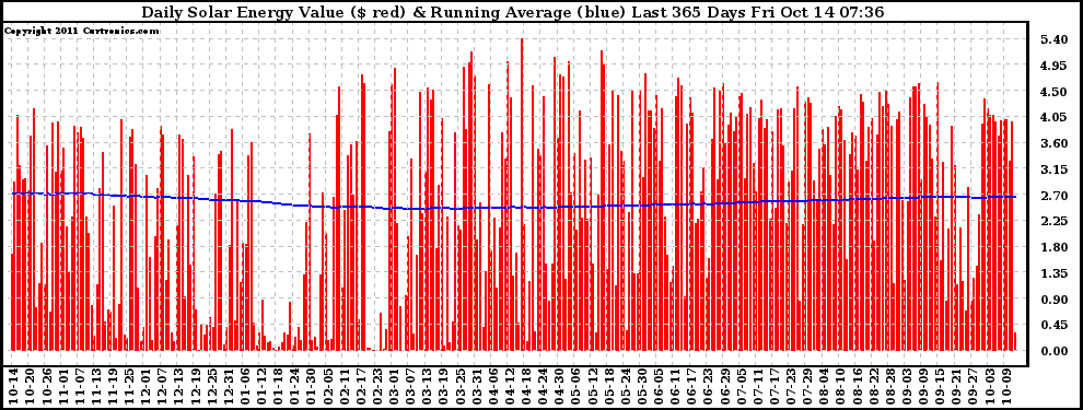 Solar PV/Inverter Performance Daily Solar Energy Production Value Running Average Last 365 Days