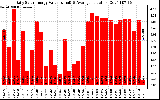 Solar PV/Inverter Performance Daily Solar Energy Production Value