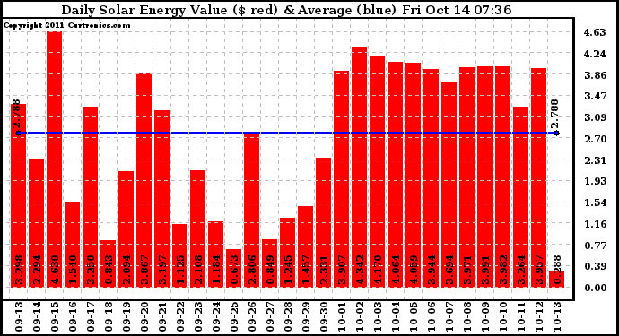 Solar PV/Inverter Performance Daily Solar Energy Production Value