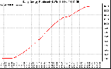 Solar PV/Inverter Performance Daily Energy Production