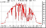 Solar PV/Inverter Performance Daily Energy Production Per Minute