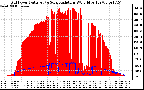 Solar PV/Inverter Performance Grid Power & Solar Radiation