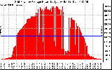 Solar PV/Inverter Performance Inverter Power Output